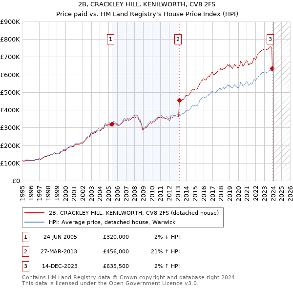 2B, CRACKLEY HILL, KENILWORTH, CV8 2FS: Price paid vs HM Land Registry's House Price Index