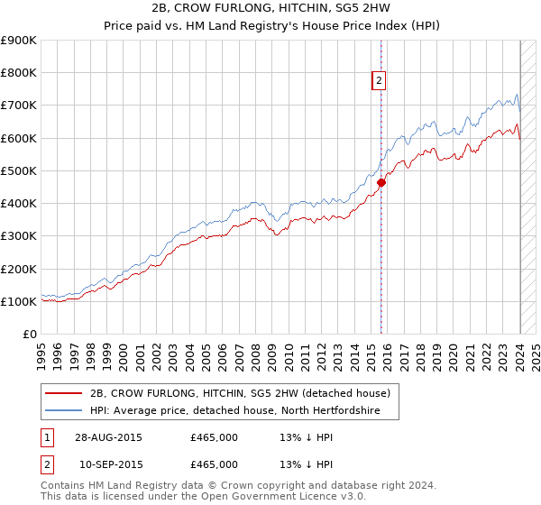 2B, CROW FURLONG, HITCHIN, SG5 2HW: Price paid vs HM Land Registry's House Price Index