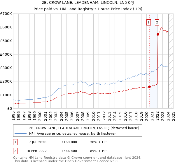 2B, CROW LANE, LEADENHAM, LINCOLN, LN5 0PJ: Price paid vs HM Land Registry's House Price Index