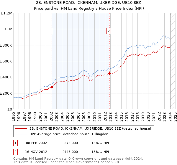 2B, ENSTONE ROAD, ICKENHAM, UXBRIDGE, UB10 8EZ: Price paid vs HM Land Registry's House Price Index