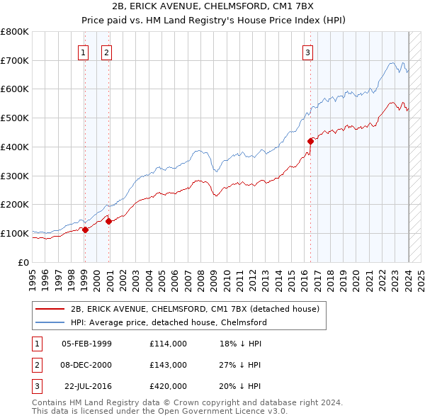 2B, ERICK AVENUE, CHELMSFORD, CM1 7BX: Price paid vs HM Land Registry's House Price Index