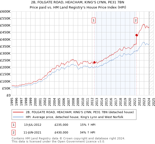 2B, FOLGATE ROAD, HEACHAM, KING'S LYNN, PE31 7BN: Price paid vs HM Land Registry's House Price Index