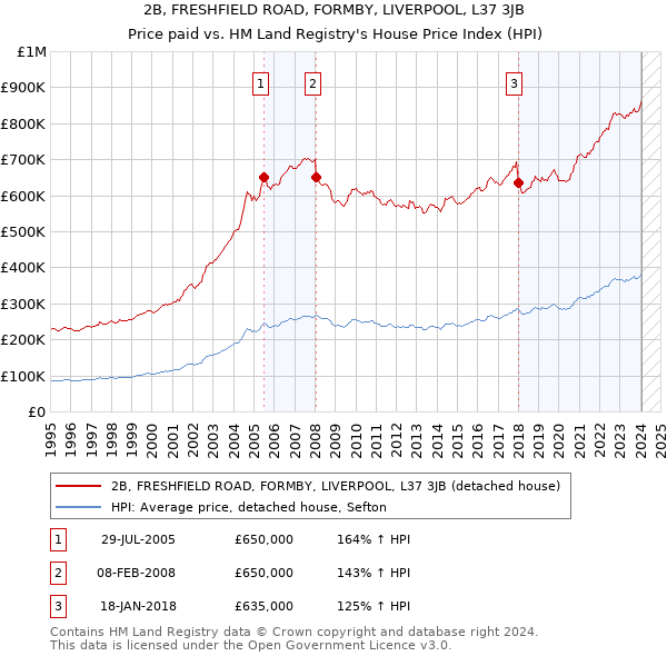 2B, FRESHFIELD ROAD, FORMBY, LIVERPOOL, L37 3JB: Price paid vs HM Land Registry's House Price Index