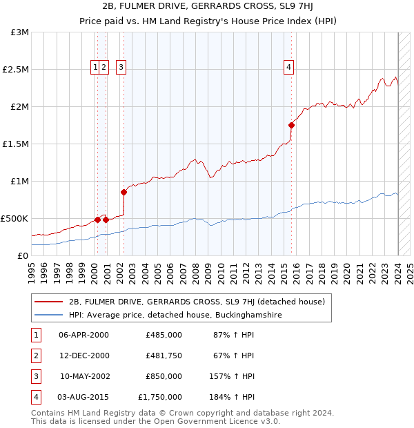 2B, FULMER DRIVE, GERRARDS CROSS, SL9 7HJ: Price paid vs HM Land Registry's House Price Index
