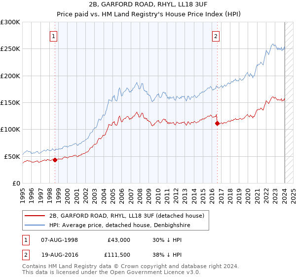2B, GARFORD ROAD, RHYL, LL18 3UF: Price paid vs HM Land Registry's House Price Index