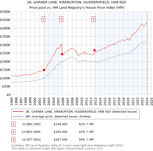 2B, GARNER LANE, KIRKBURTON, HUDDERSFIELD, HD8 0QX: Price paid vs HM Land Registry's House Price Index