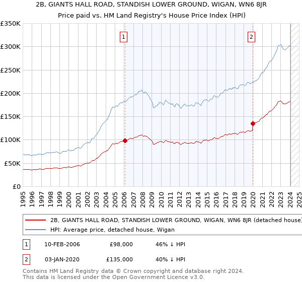 2B, GIANTS HALL ROAD, STANDISH LOWER GROUND, WIGAN, WN6 8JR: Price paid vs HM Land Registry's House Price Index