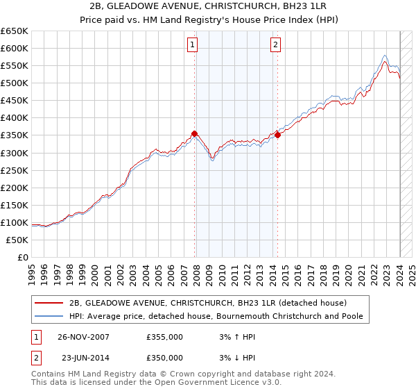 2B, GLEADOWE AVENUE, CHRISTCHURCH, BH23 1LR: Price paid vs HM Land Registry's House Price Index