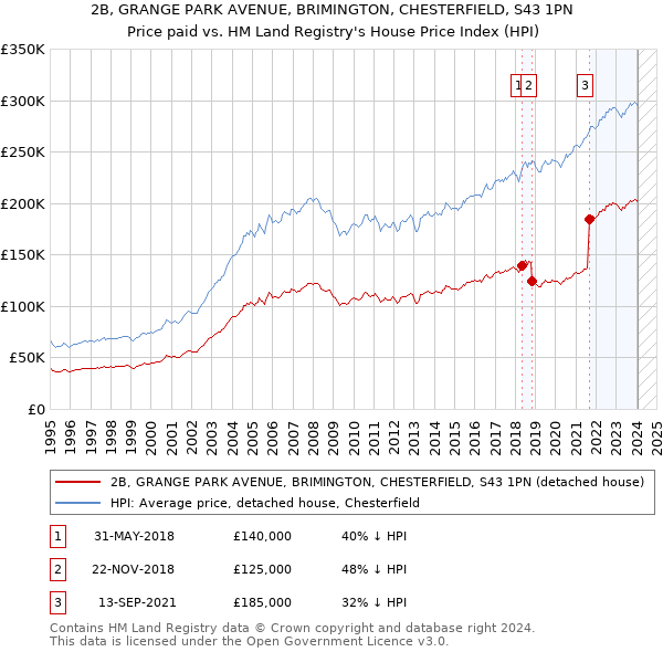 2B, GRANGE PARK AVENUE, BRIMINGTON, CHESTERFIELD, S43 1PN: Price paid vs HM Land Registry's House Price Index