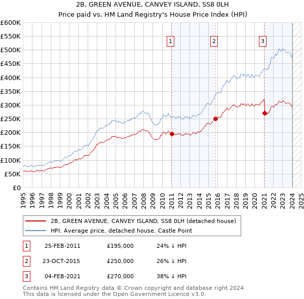 2B, GREEN AVENUE, CANVEY ISLAND, SS8 0LH: Price paid vs HM Land Registry's House Price Index