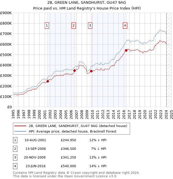 2B, GREEN LANE, SANDHURST, GU47 9AG: Price paid vs HM Land Registry's House Price Index