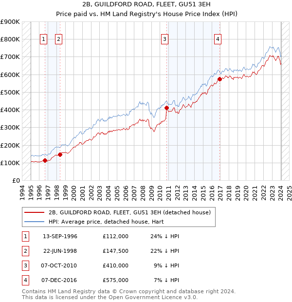 2B, GUILDFORD ROAD, FLEET, GU51 3EH: Price paid vs HM Land Registry's House Price Index