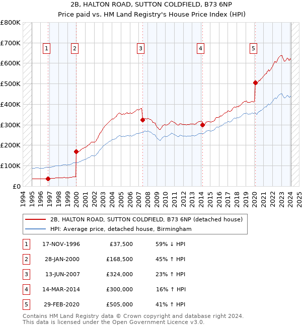 2B, HALTON ROAD, SUTTON COLDFIELD, B73 6NP: Price paid vs HM Land Registry's House Price Index