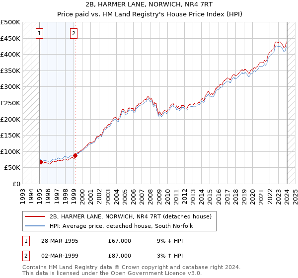 2B, HARMER LANE, NORWICH, NR4 7RT: Price paid vs HM Land Registry's House Price Index