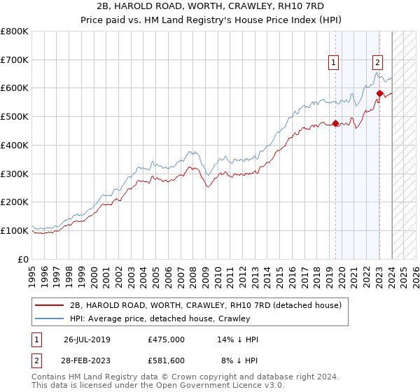 2B, HAROLD ROAD, WORTH, CRAWLEY, RH10 7RD: Price paid vs HM Land Registry's House Price Index