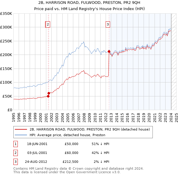 2B, HARRISON ROAD, FULWOOD, PRESTON, PR2 9QH: Price paid vs HM Land Registry's House Price Index
