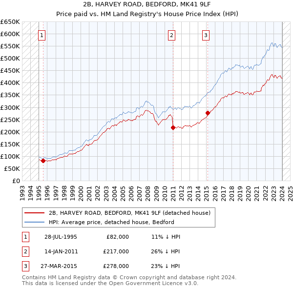 2B, HARVEY ROAD, BEDFORD, MK41 9LF: Price paid vs HM Land Registry's House Price Index