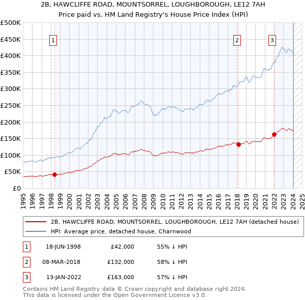 2B, HAWCLIFFE ROAD, MOUNTSORREL, LOUGHBOROUGH, LE12 7AH: Price paid vs HM Land Registry's House Price Index
