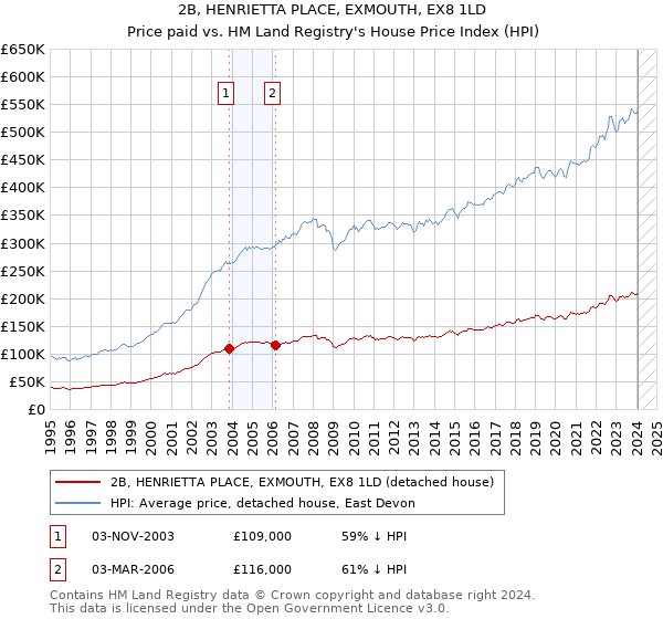 2B, HENRIETTA PLACE, EXMOUTH, EX8 1LD: Price paid vs HM Land Registry's House Price Index