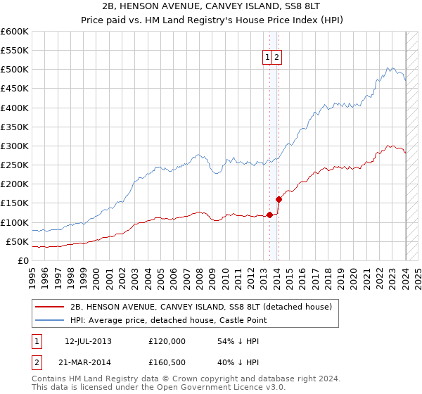 2B, HENSON AVENUE, CANVEY ISLAND, SS8 8LT: Price paid vs HM Land Registry's House Price Index