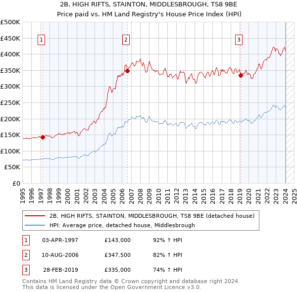 2B, HIGH RIFTS, STAINTON, MIDDLESBROUGH, TS8 9BE: Price paid vs HM Land Registry's House Price Index