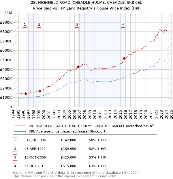 2B, HIGHFIELD ROAD, CHEADLE HULME, CHEADLE, SK8 6EL: Price paid vs HM Land Registry's House Price Index