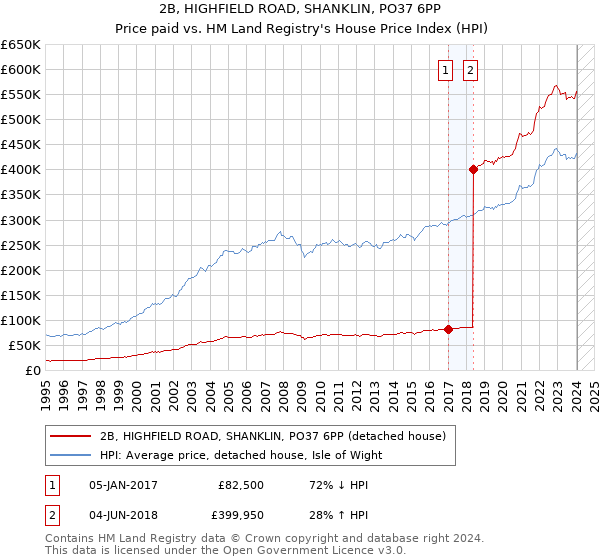 2B, HIGHFIELD ROAD, SHANKLIN, PO37 6PP: Price paid vs HM Land Registry's House Price Index