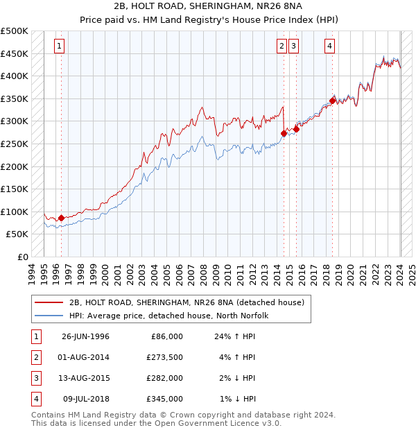 2B, HOLT ROAD, SHERINGHAM, NR26 8NA: Price paid vs HM Land Registry's House Price Index
