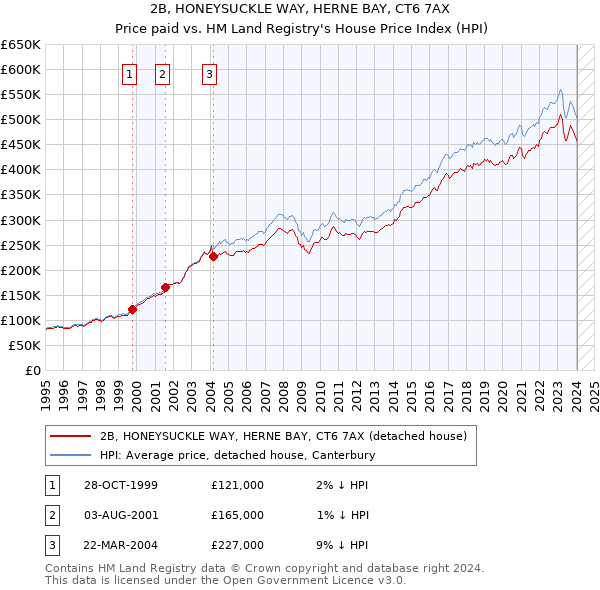 2B, HONEYSUCKLE WAY, HERNE BAY, CT6 7AX: Price paid vs HM Land Registry's House Price Index