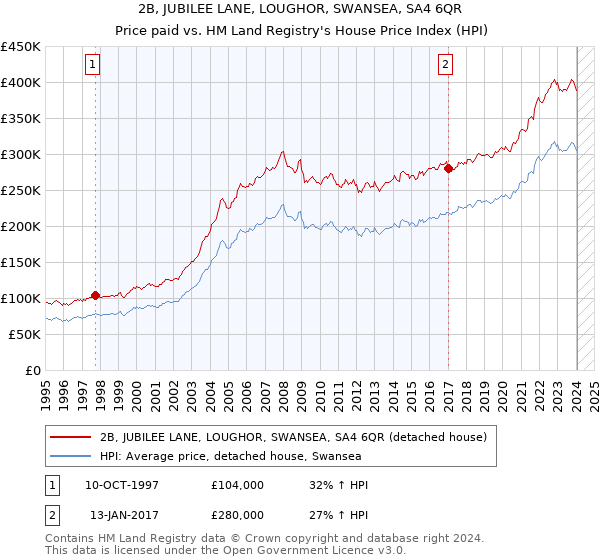 2B, JUBILEE LANE, LOUGHOR, SWANSEA, SA4 6QR: Price paid vs HM Land Registry's House Price Index