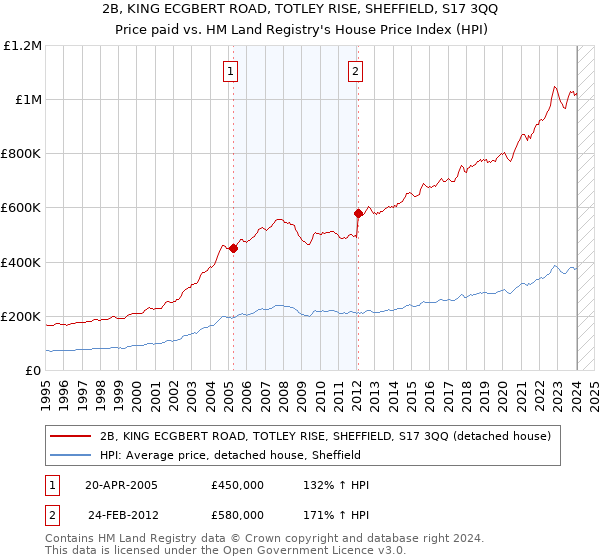 2B, KING ECGBERT ROAD, TOTLEY RISE, SHEFFIELD, S17 3QQ: Price paid vs HM Land Registry's House Price Index