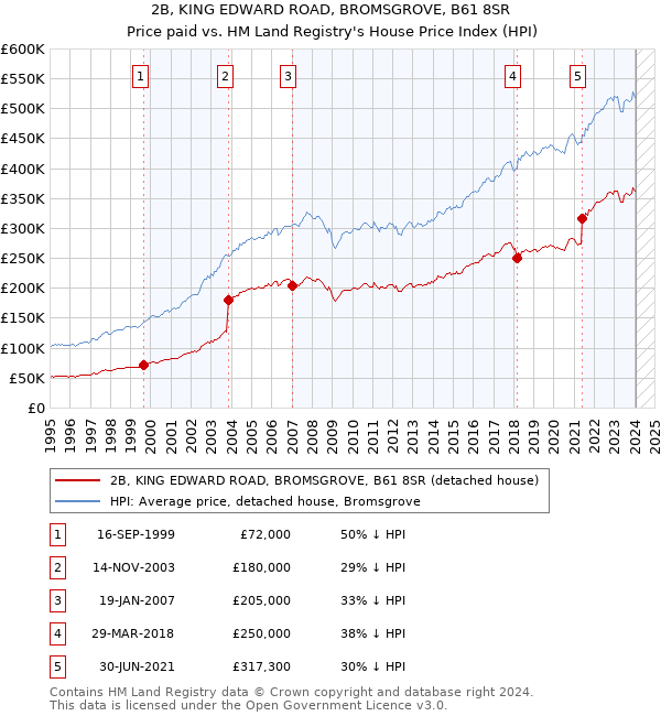 2B, KING EDWARD ROAD, BROMSGROVE, B61 8SR: Price paid vs HM Land Registry's House Price Index