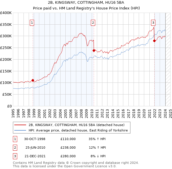 2B, KINGSWAY, COTTINGHAM, HU16 5BA: Price paid vs HM Land Registry's House Price Index