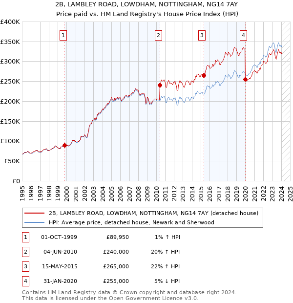 2B, LAMBLEY ROAD, LOWDHAM, NOTTINGHAM, NG14 7AY: Price paid vs HM Land Registry's House Price Index