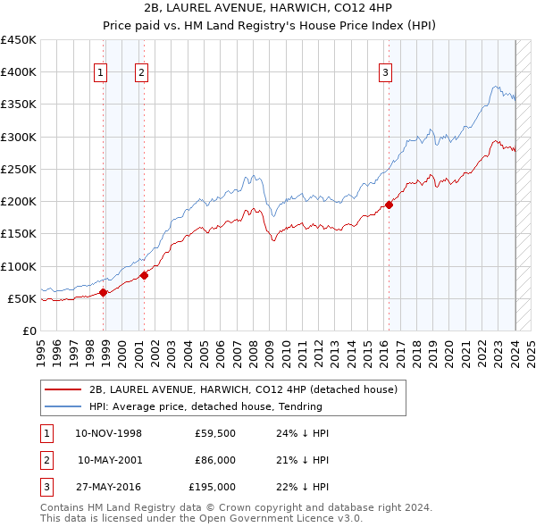 2B, LAUREL AVENUE, HARWICH, CO12 4HP: Price paid vs HM Land Registry's House Price Index