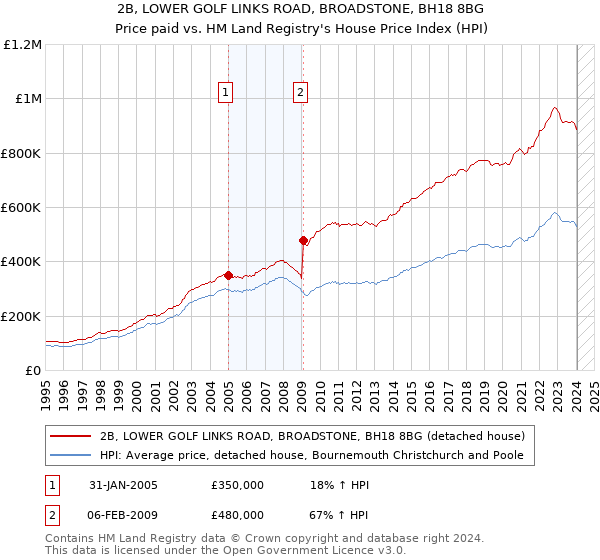 2B, LOWER GOLF LINKS ROAD, BROADSTONE, BH18 8BG: Price paid vs HM Land Registry's House Price Index