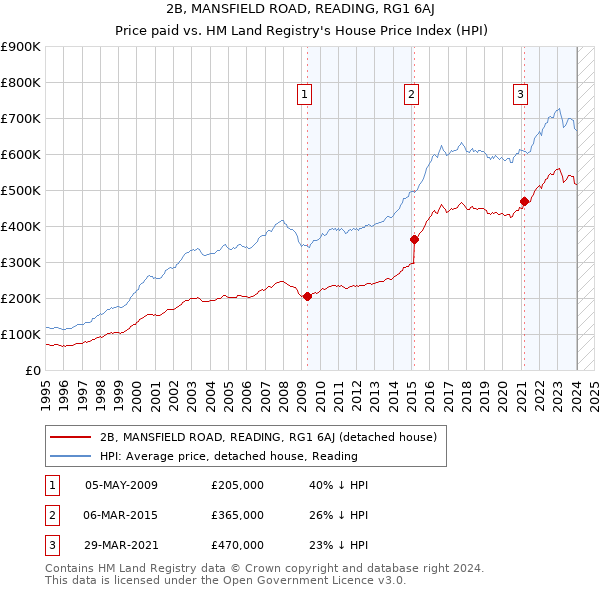 2B, MANSFIELD ROAD, READING, RG1 6AJ: Price paid vs HM Land Registry's House Price Index