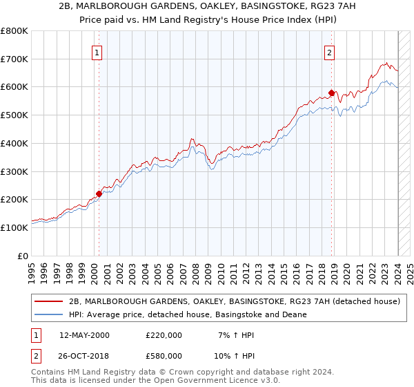 2B, MARLBOROUGH GARDENS, OAKLEY, BASINGSTOKE, RG23 7AH: Price paid vs HM Land Registry's House Price Index