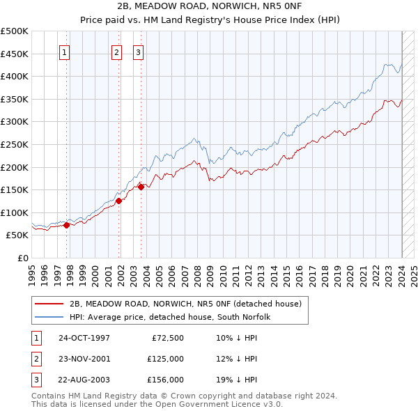 2B, MEADOW ROAD, NORWICH, NR5 0NF: Price paid vs HM Land Registry's House Price Index