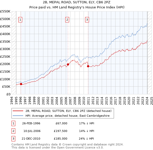 2B, MEPAL ROAD, SUTTON, ELY, CB6 2PZ: Price paid vs HM Land Registry's House Price Index