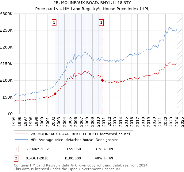 2B, MOLINEAUX ROAD, RHYL, LL18 3TY: Price paid vs HM Land Registry's House Price Index