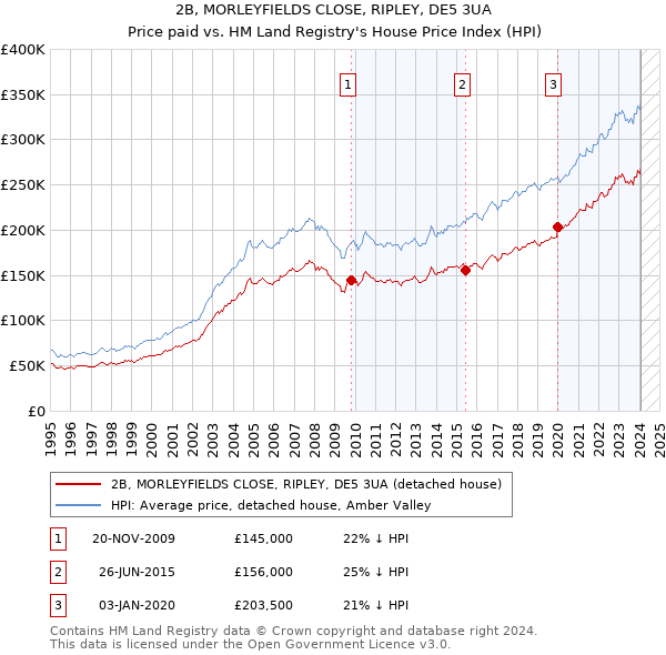 2B, MORLEYFIELDS CLOSE, RIPLEY, DE5 3UA: Price paid vs HM Land Registry's House Price Index