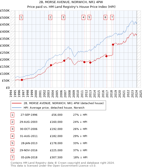 2B, MORSE AVENUE, NORWICH, NR1 4PW: Price paid vs HM Land Registry's House Price Index