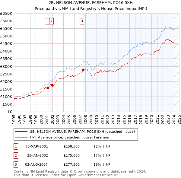 2B, NELSON AVENUE, FAREHAM, PO16 9XH: Price paid vs HM Land Registry's House Price Index