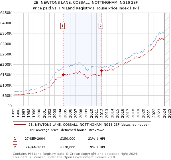 2B, NEWTONS LANE, COSSALL, NOTTINGHAM, NG16 2SF: Price paid vs HM Land Registry's House Price Index