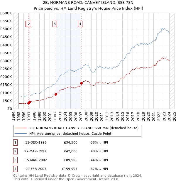 2B, NORMANS ROAD, CANVEY ISLAND, SS8 7SN: Price paid vs HM Land Registry's House Price Index