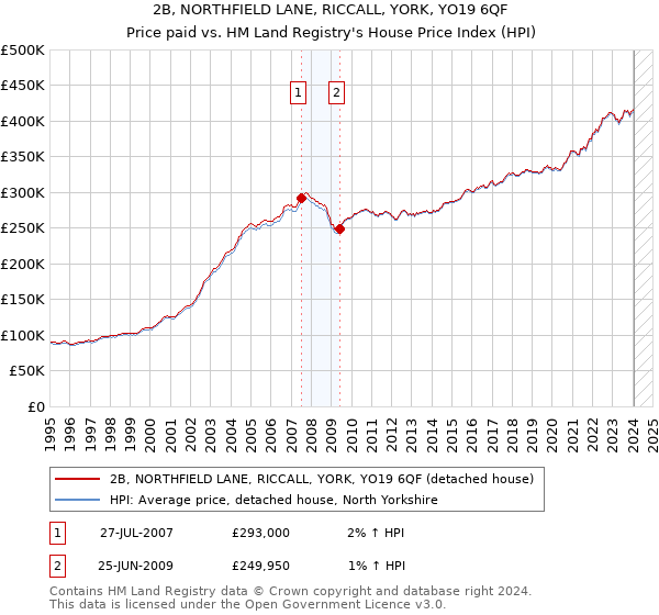 2B, NORTHFIELD LANE, RICCALL, YORK, YO19 6QF: Price paid vs HM Land Registry's House Price Index