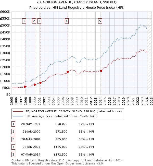 2B, NORTON AVENUE, CANVEY ISLAND, SS8 8LQ: Price paid vs HM Land Registry's House Price Index
