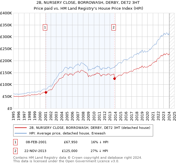 2B, NURSERY CLOSE, BORROWASH, DERBY, DE72 3HT: Price paid vs HM Land Registry's House Price Index