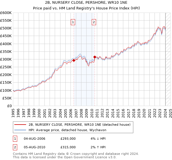 2B, NURSERY CLOSE, PERSHORE, WR10 1NE: Price paid vs HM Land Registry's House Price Index